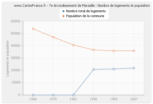 7e Arrondissement de Marseille : Nombre de logements et population